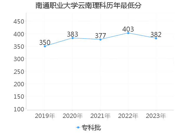 最低分