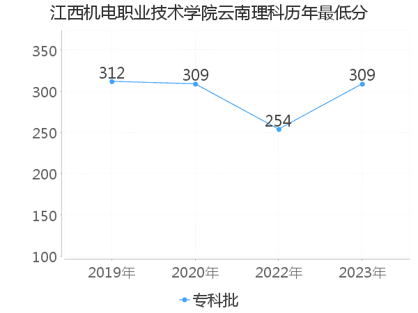 最低分