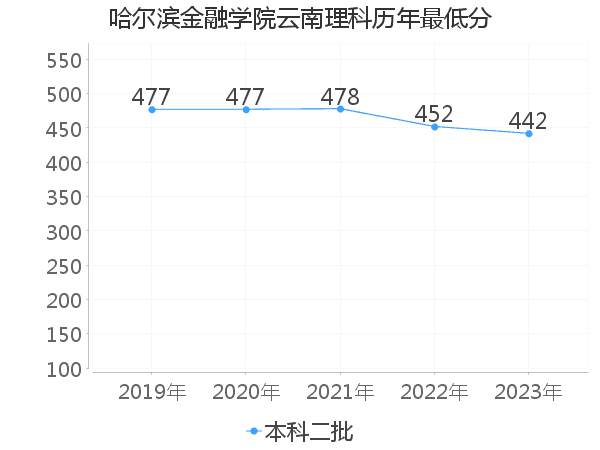 最低分