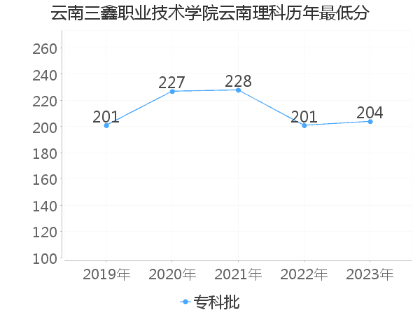 最低分