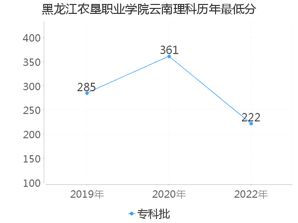 最低分