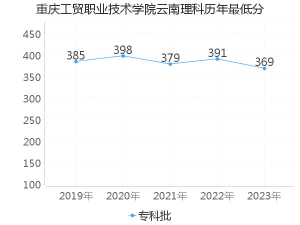 最低分