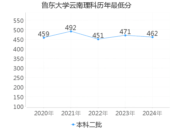 最低分