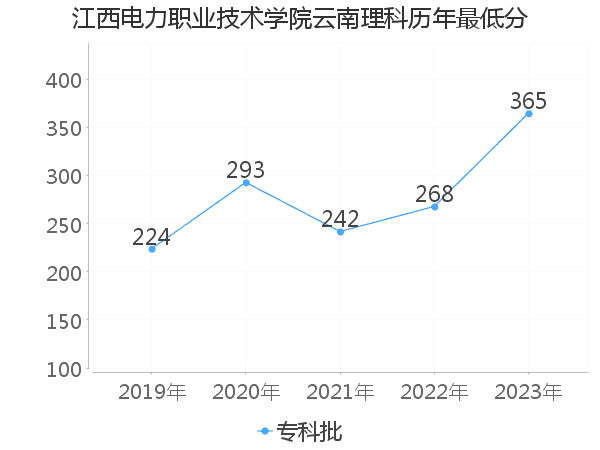 最低分