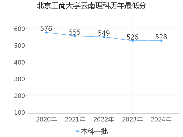 最低分