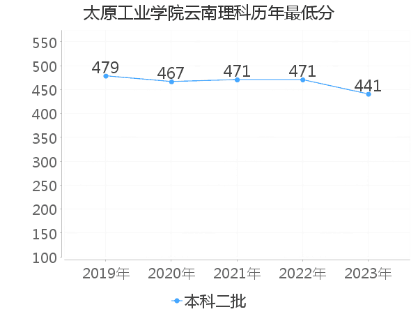 最低分