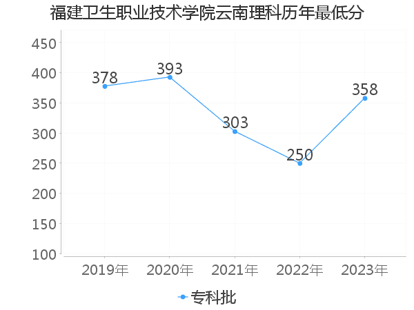 最低分