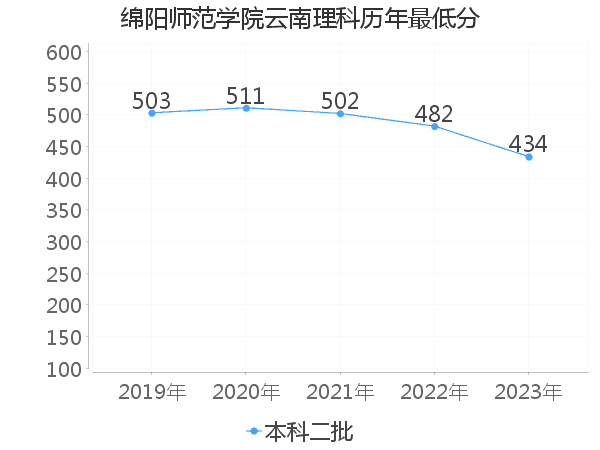 最低分