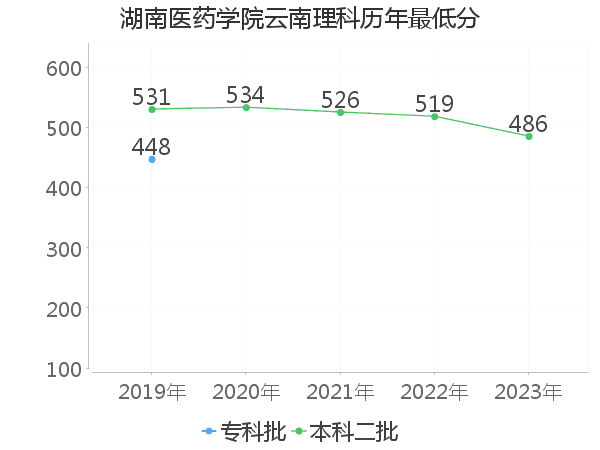 最低分