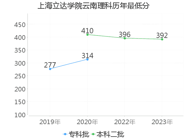 最低分