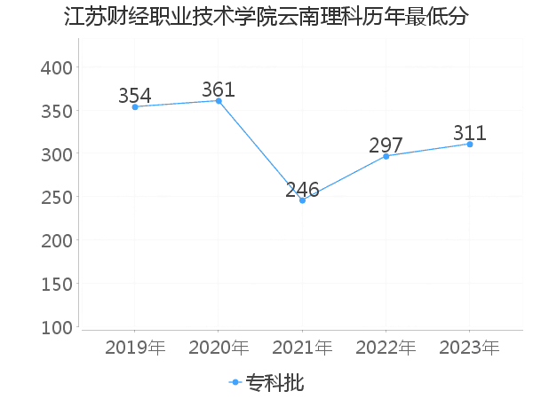 最低分