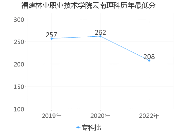 最低分