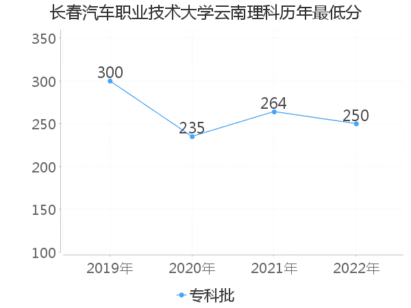 最低分