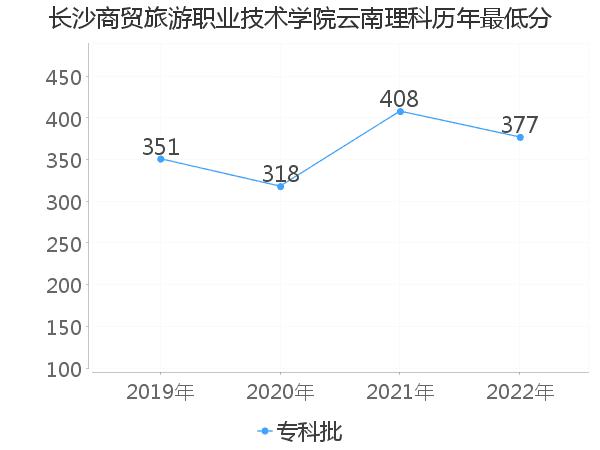 最低分