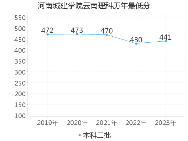 最低分