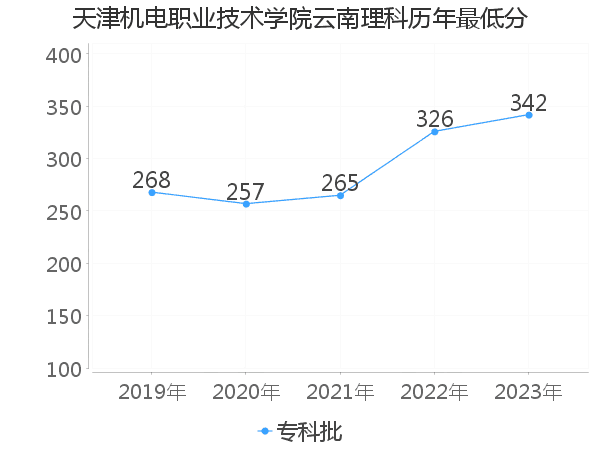 最低分