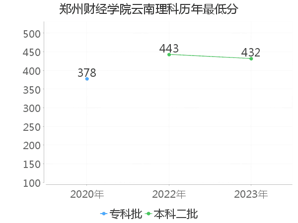 最低分