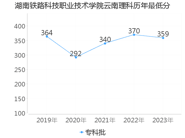 最低分