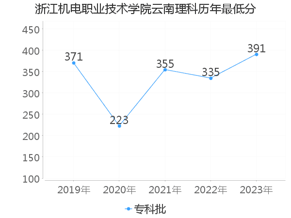 最低分