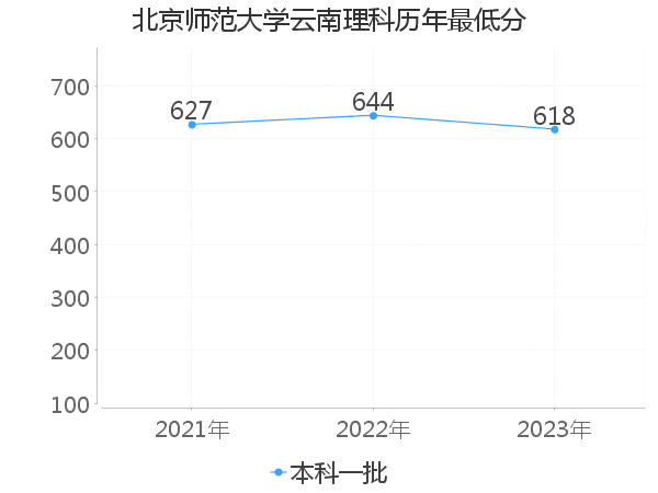 最低分