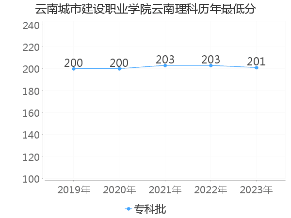 最低分