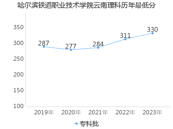 最低分