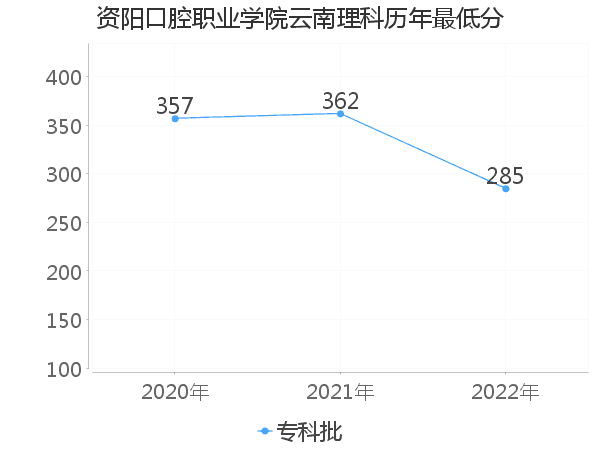 最低分