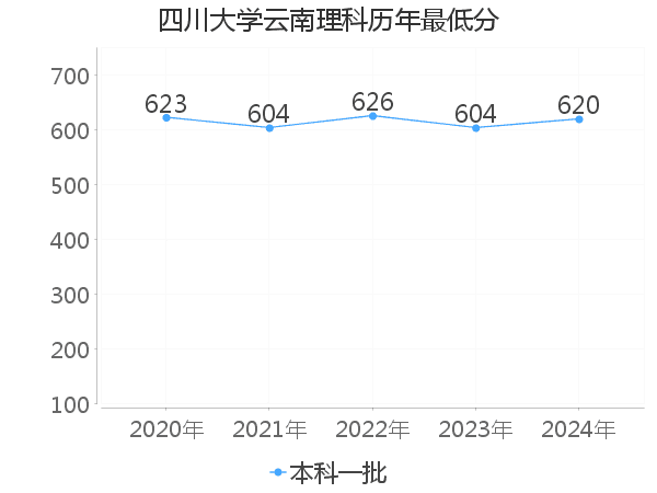 最低分