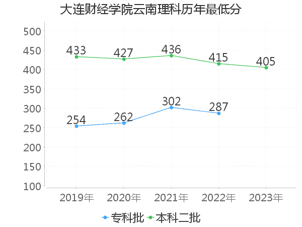 最低分