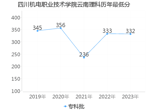 最低分