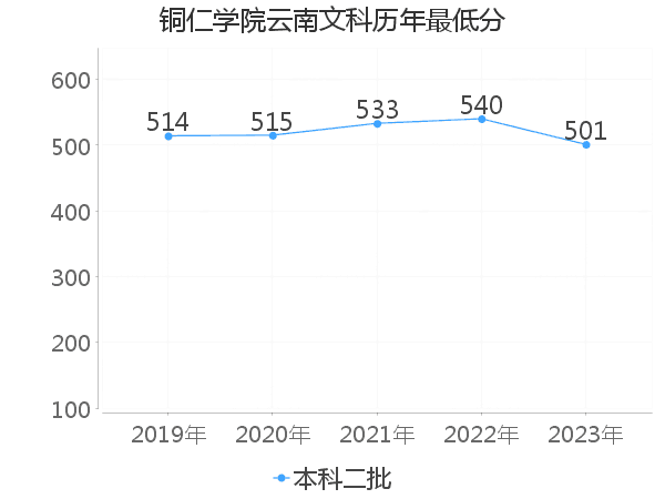 最低分