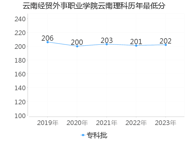 最低分