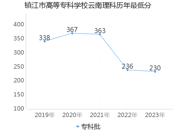 最低分