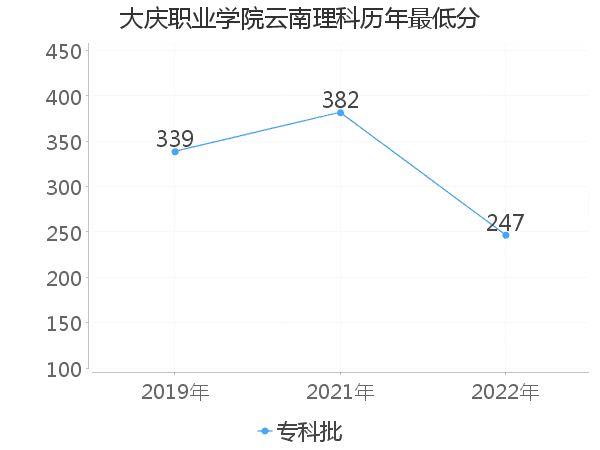 最低分