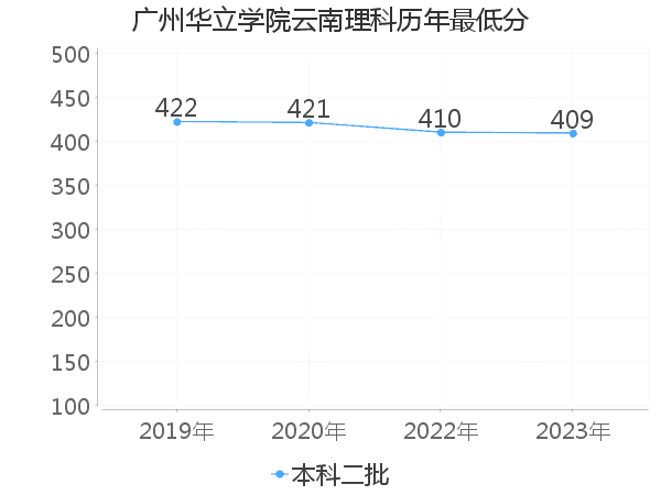 最低分