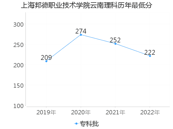 最低分