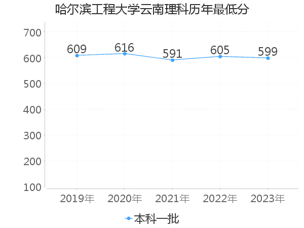 最低分