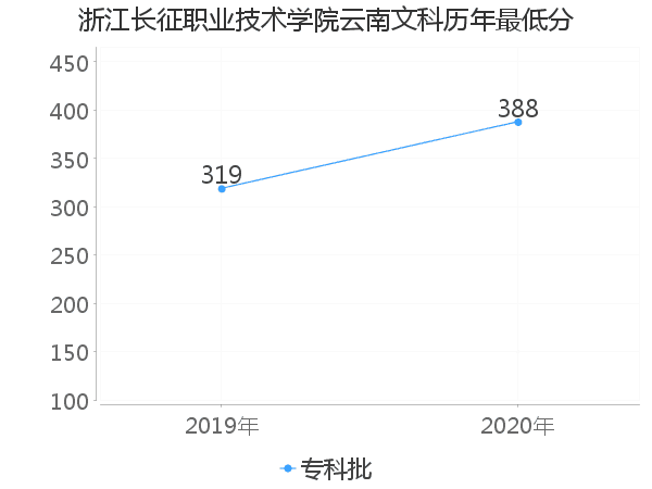 最低分