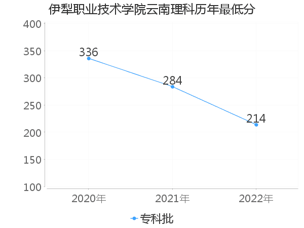 最低分