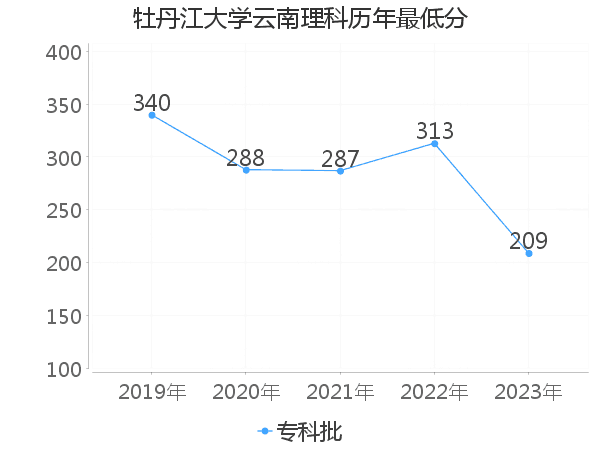 最低分