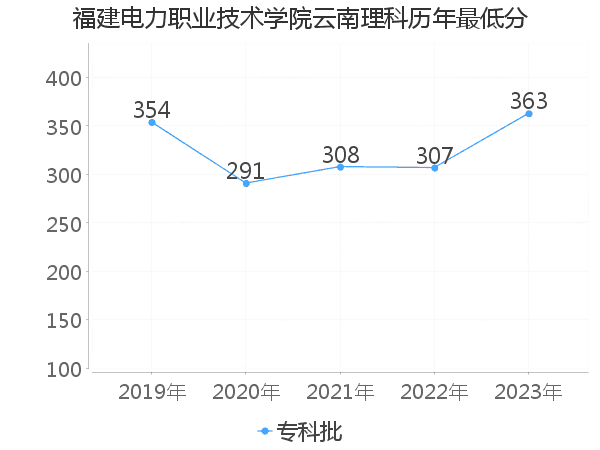 最低分