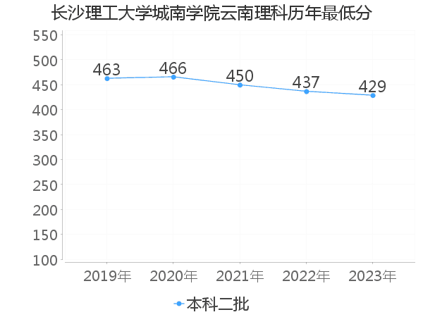 最低分