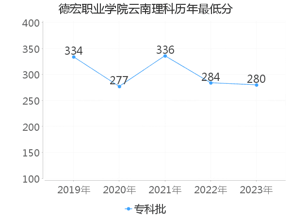 最低分