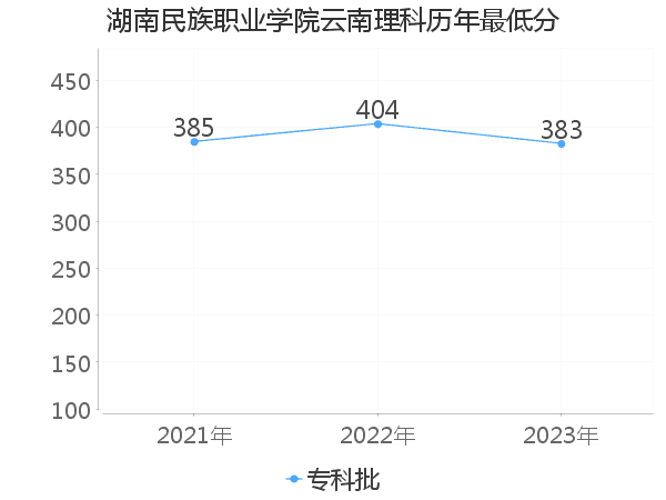 最低分