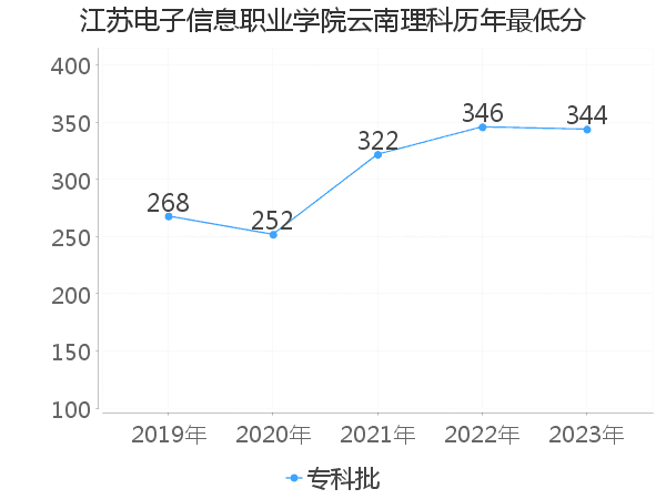 最低分