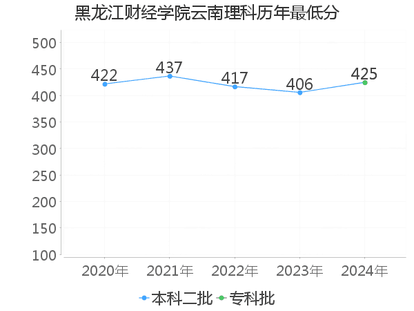 最低分