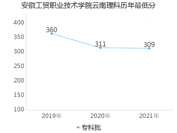 最低分