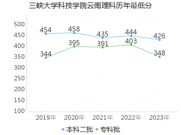 最低分