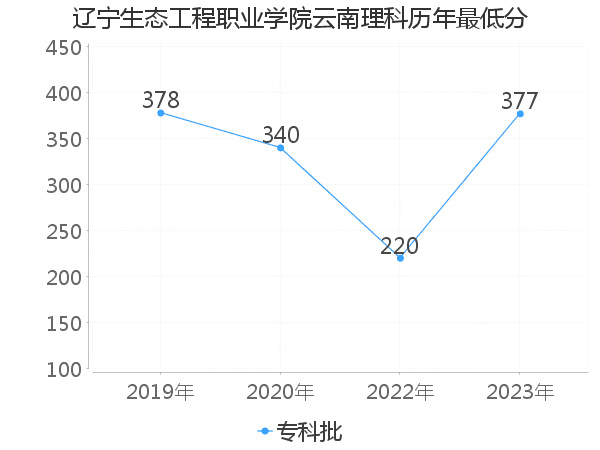 最低分