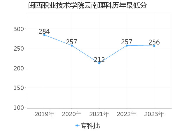 最低分